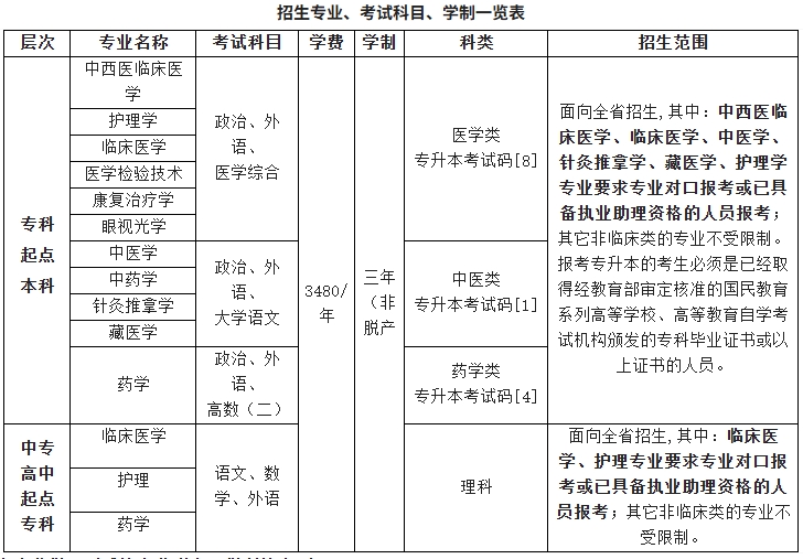 招生專業(yè)