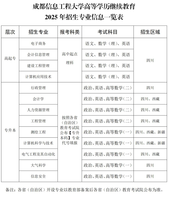 招生專業(yè)